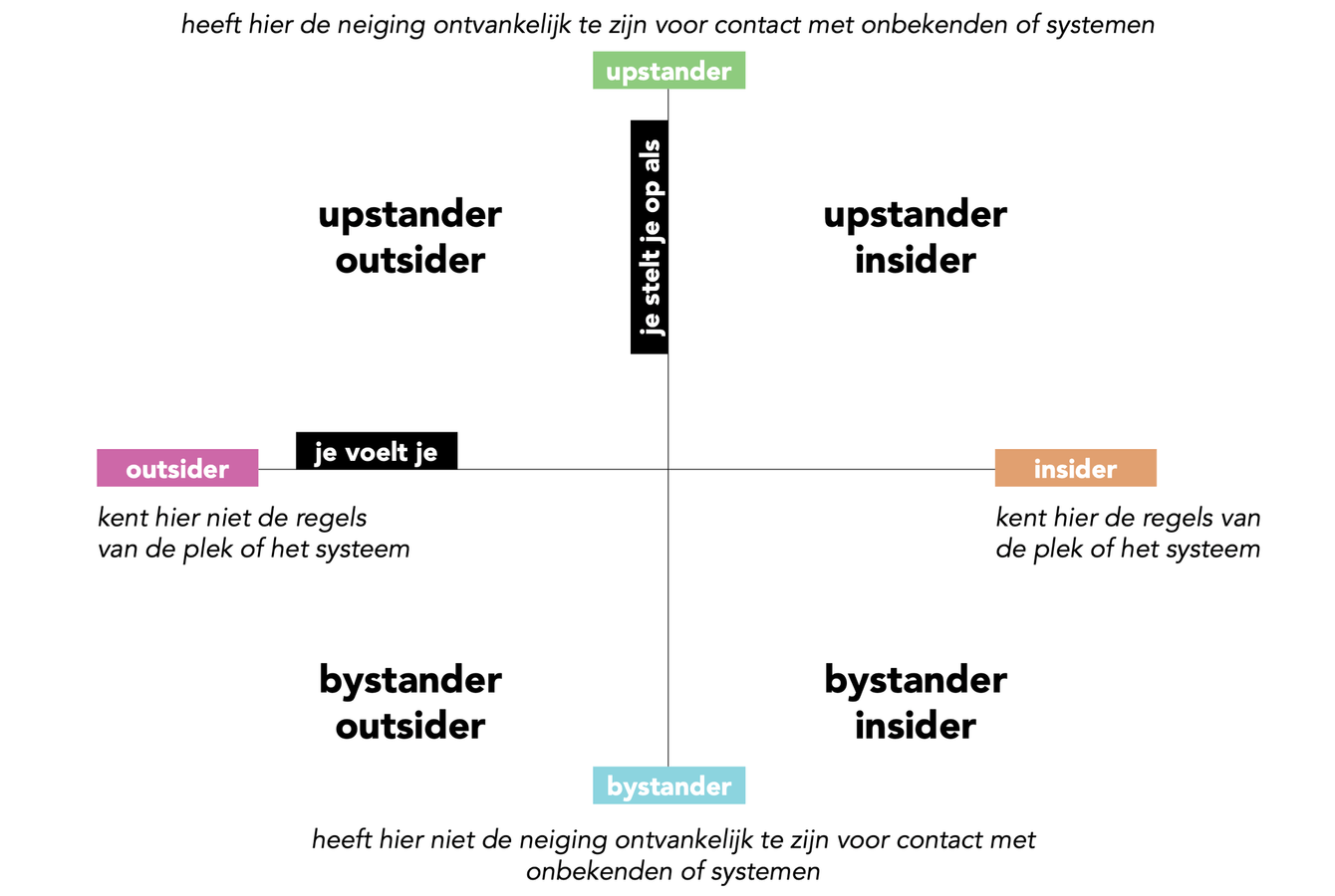 Model Van Situationele Verbindingshoudingen Verbindende Stad Amsterdam 2030